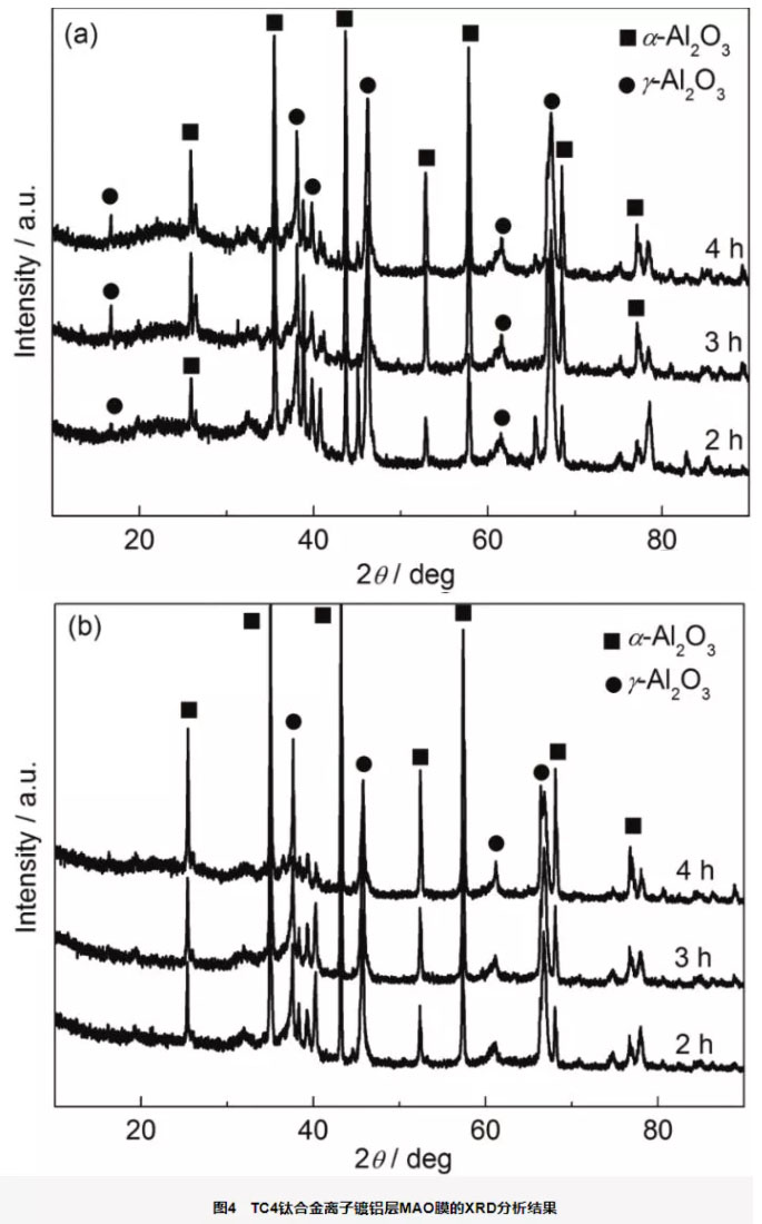 MAO不同時(shí)間獲得的膜層的XRD譜 MAO不同時(shí)間獲得的膜層的XRD譜