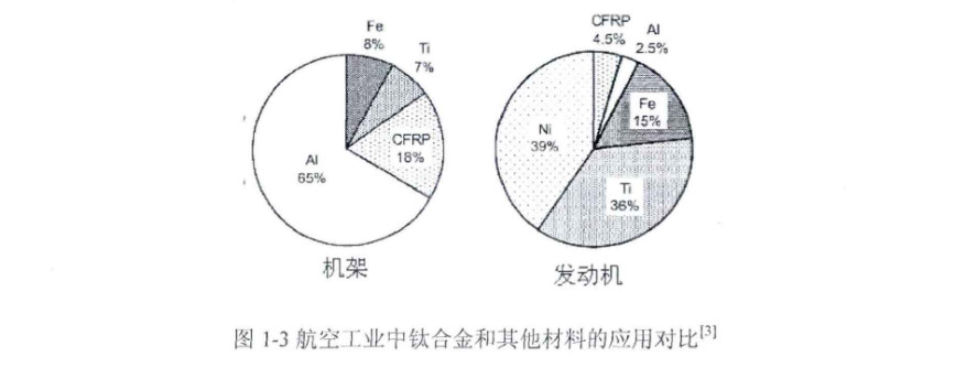 航空工業(yè)中鈦合金和其他材料的應用對比 航空工業(yè)中鈦合金和其他材料的應用對比