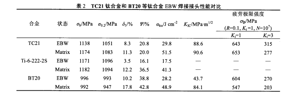 TC21鈦合金和BT20等鈦合金EBW焊接接頭性能對比 TC21鈦合金和BT20等鈦合金EBW焊接接頭性能對比
