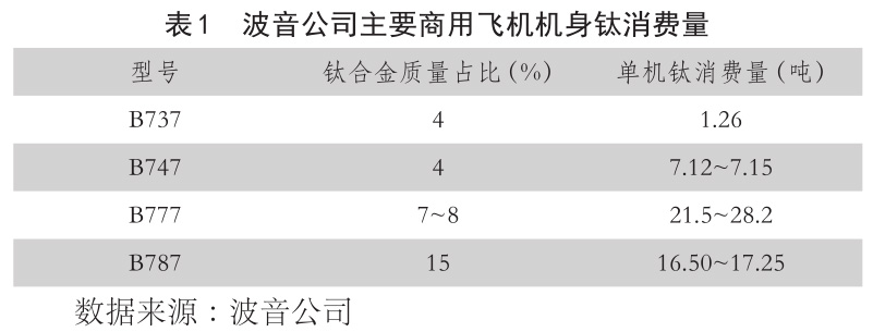 表1??波音公司主要商用飛機機身鈦消費量 表1??波音公司主要商用飛機機身鈦消費量